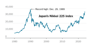 As China's Markets Falter, Japan Rises To Record Highs