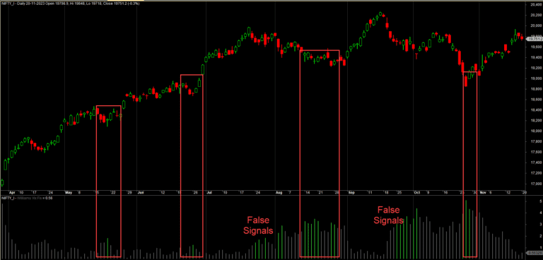 Cm Williams Vix Fix Pinescript On Amibroker Afl