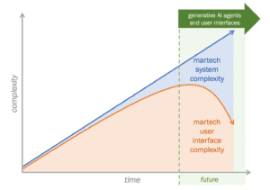The Amazing Inflection Point When Martech Systems Complexity And Martech