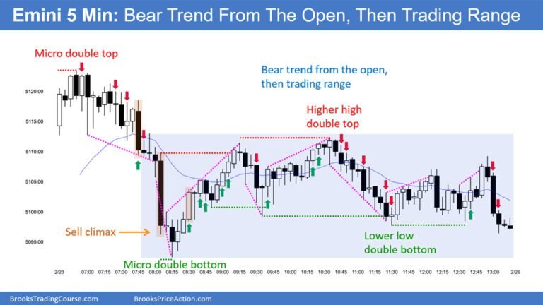 Emini Sideways Possibly