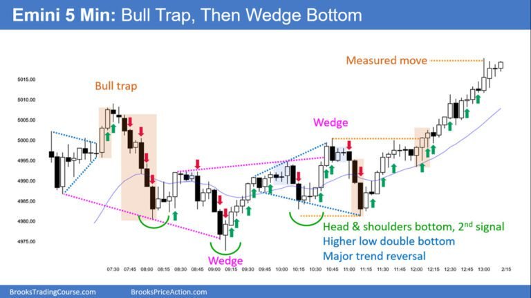 Emini Sideways Possibly