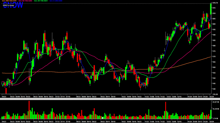 The Weekly Trading Plan: Top Stock Ideas & In Depth Execution