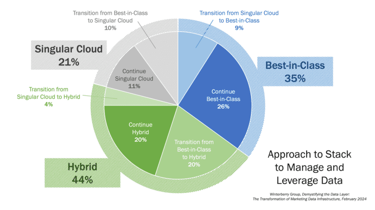 Can Martech Data Be Unified, Federated And Siled At The