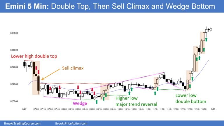 Emini Bulls Defending The March 8 Breakout Point