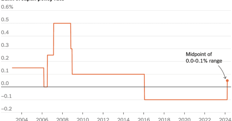 Japan Raises Interest Rates For The First Time In 17