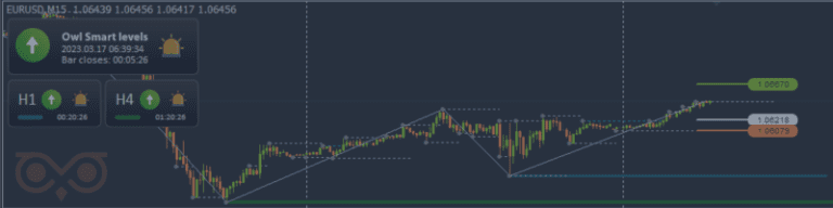 Review Of Owl Smart Levels Strategy Trades For The Week