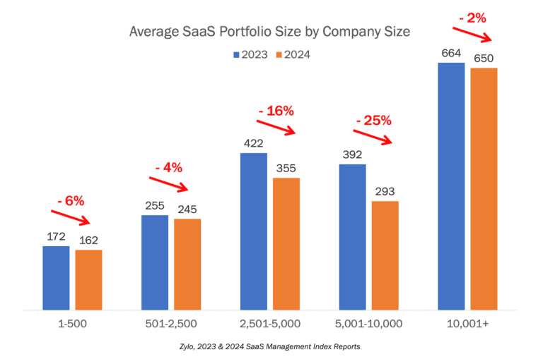 Well, Saas Technology Stacks Shrank From 2023 To 2024… But