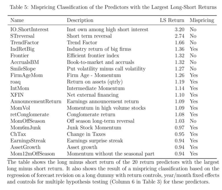 Which Predictors Of Stock Returns Reflect Mispricing And Which Reflect
