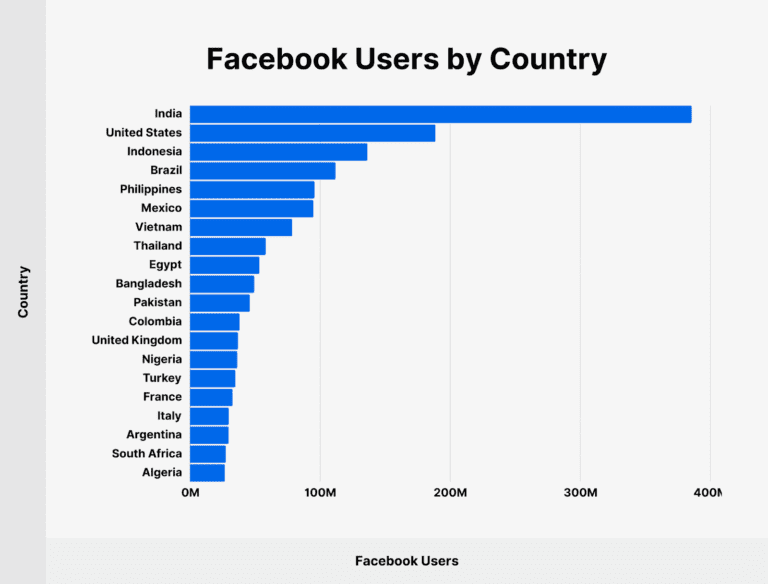 The Best Countries To Target Facebook Ads